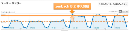 zenback BIZ 導入直後にユニークユーザー数が急増しているグラフ
