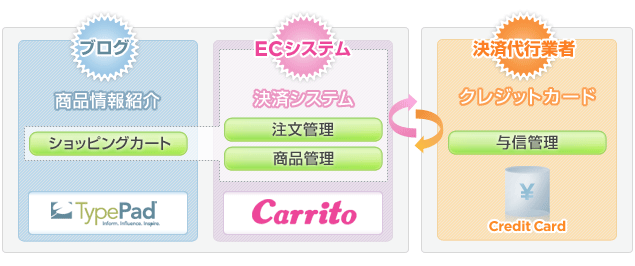 EC Pack for TypePad 構成
