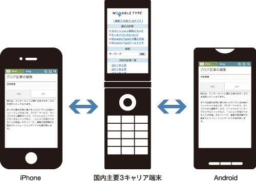 Webサイトやブログをスマートフォン/フィーチャーフォン対応に