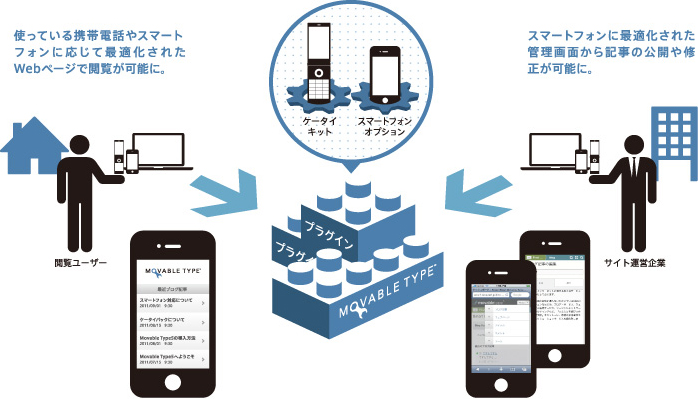 PC/携帯/スマートフォンサイト同時管理