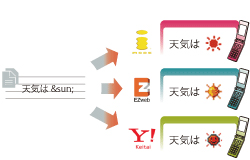 絵文字最適変換