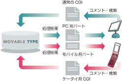 フィーチャーフォンからのコメント投稿/検索