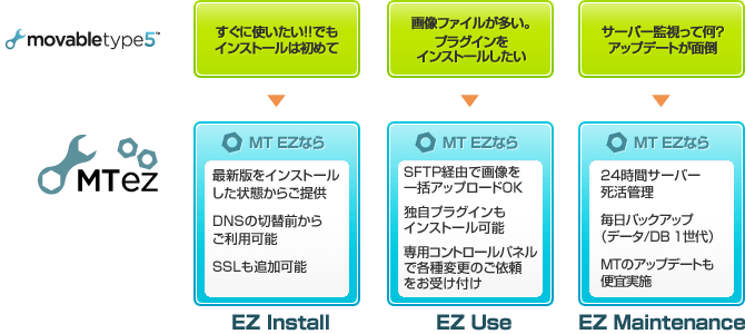 MT EZ の3大特徴