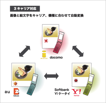 キャリア対応