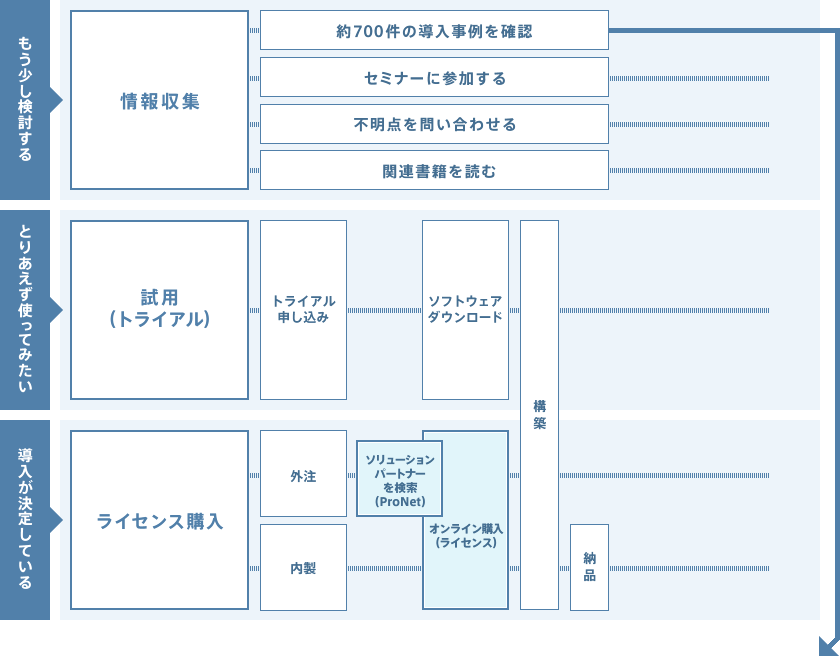 MT導入までの大きな流れ