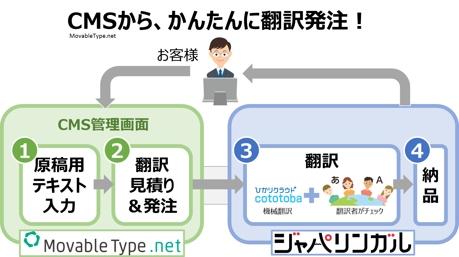 ジャパリンガル for MovableType.net 本サービスの提供フロー