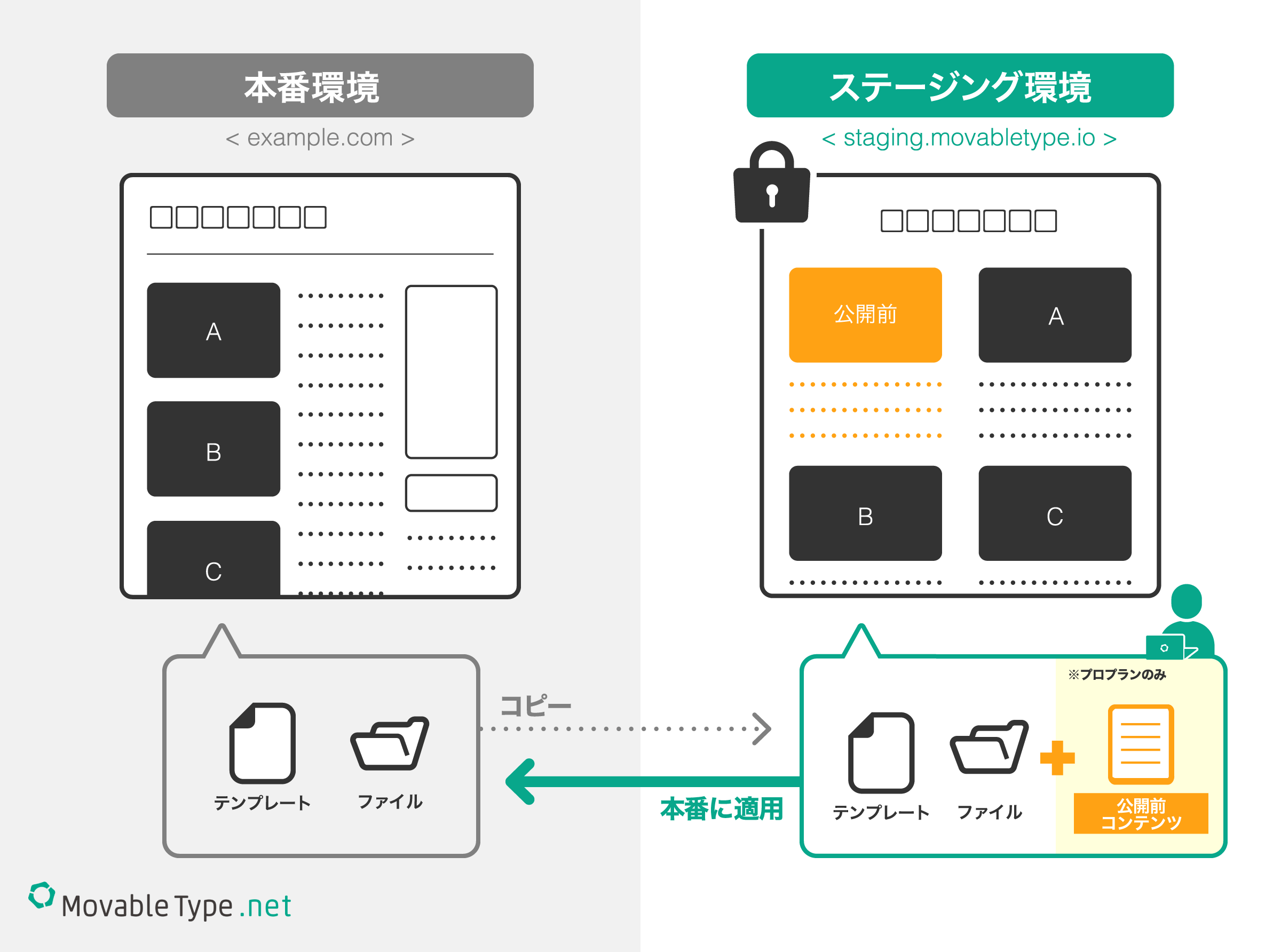 MovableType.net ステージング機能追加