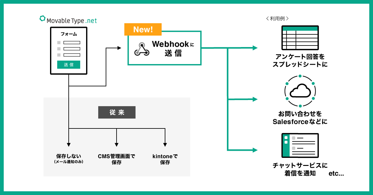 MovableType,net フォーム機能 Webhook 連携　図解