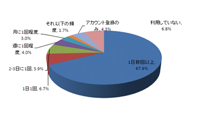 witterの利用頻度