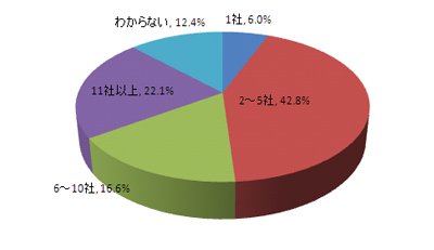 フォローしている企業アカウント数