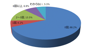 s企業Facebookページのキャンペーンに参加したことがあるか