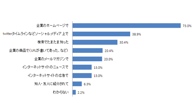 企業ブログをしったきっかけ