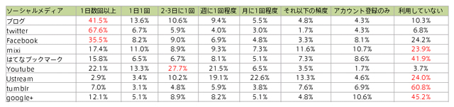 ソーシャルメディアの利用頻度