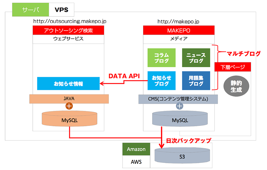 MAKEPO構成