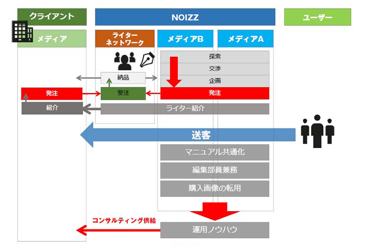 MAKEPO構成