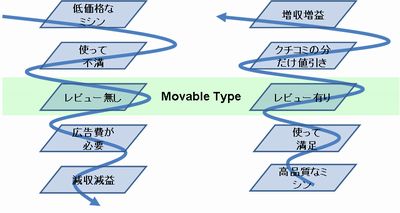 MTの機能とお店の姿勢が連携すれば、アップスパイラルが実現する