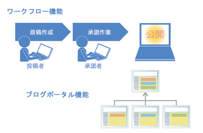 Movable Type Enterpriseのブログポータル機能とワークフロー管理イメージ