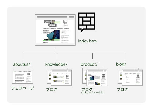 TATAMO!ウェブサイト構成