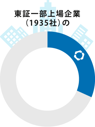 東証一部企業(1935社)の30%