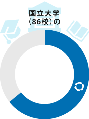 国立大学(86校)の65%