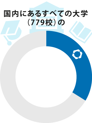 国内にあるすべての大学(779校)の35%