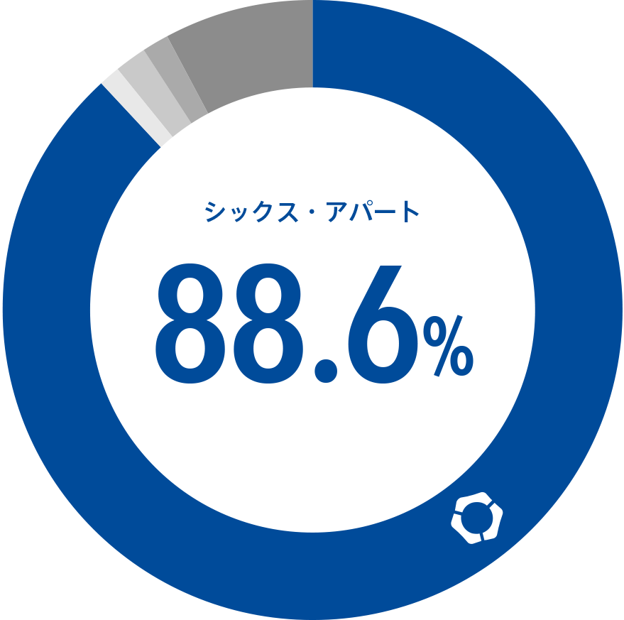 88.6%