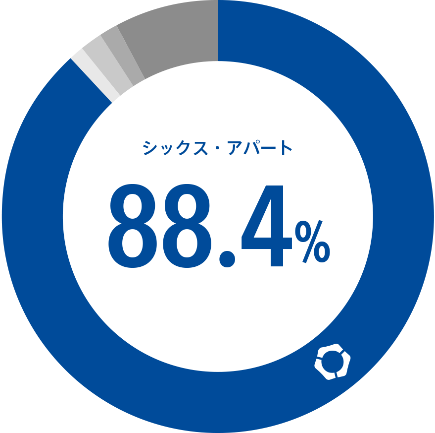 88.4%