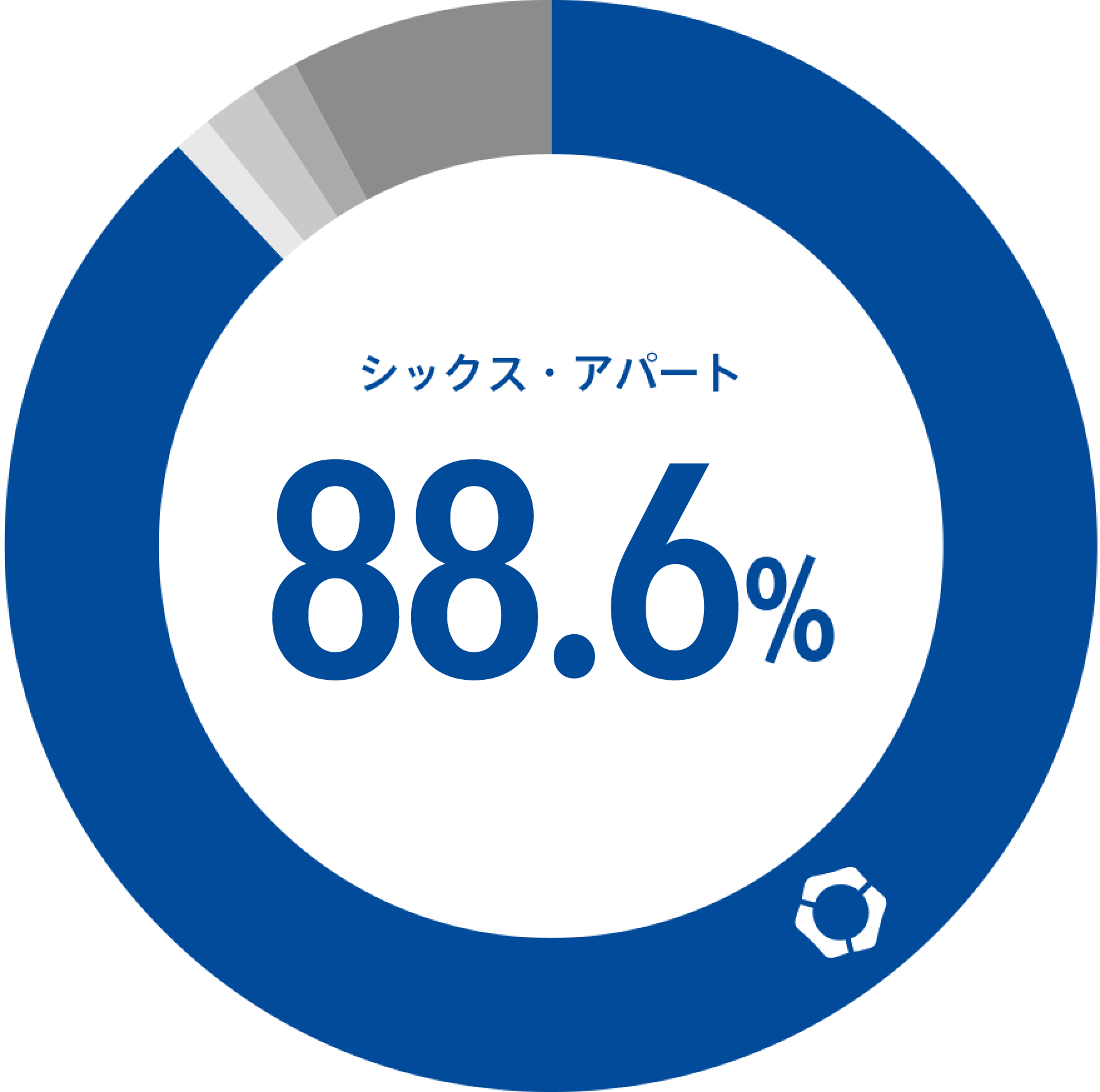 88.6%
