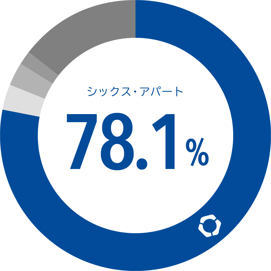 78.1%