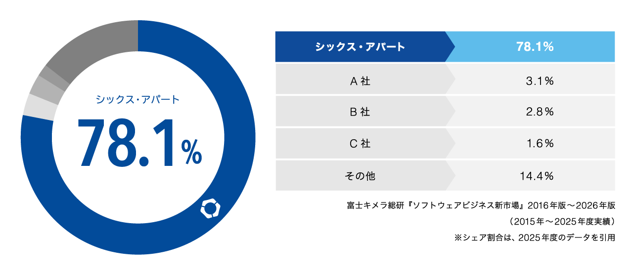 78.1%