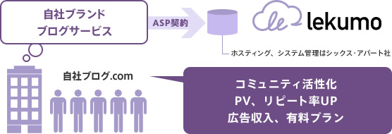 利用例1 顧客にブログサービスを提供