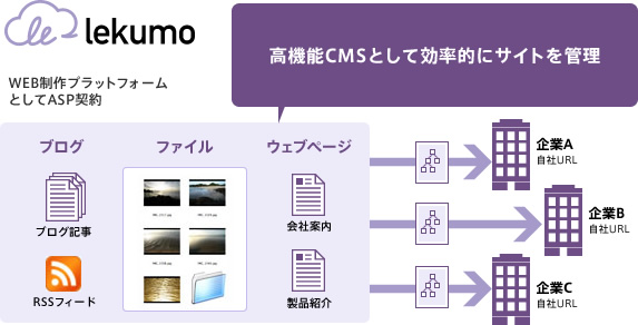 利用例2 CMSプラットフォーム、ブログメディアとして