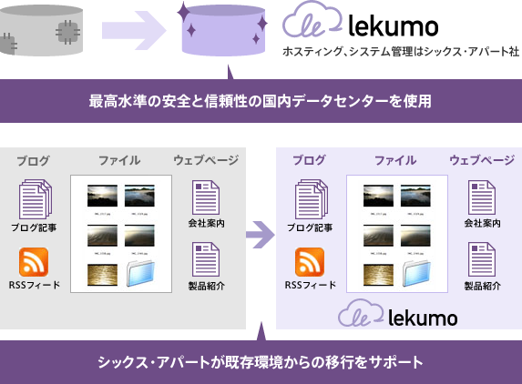 利用例3 現在のブログサービスの移行