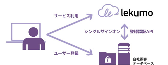自社の顧客データベースとの接続