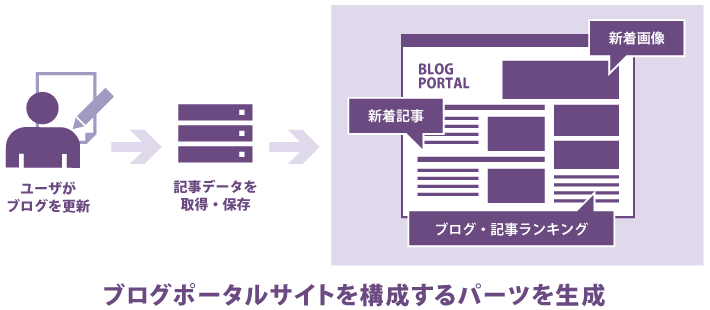 Lekumo ブログOEM 向けブログポータル構築システム