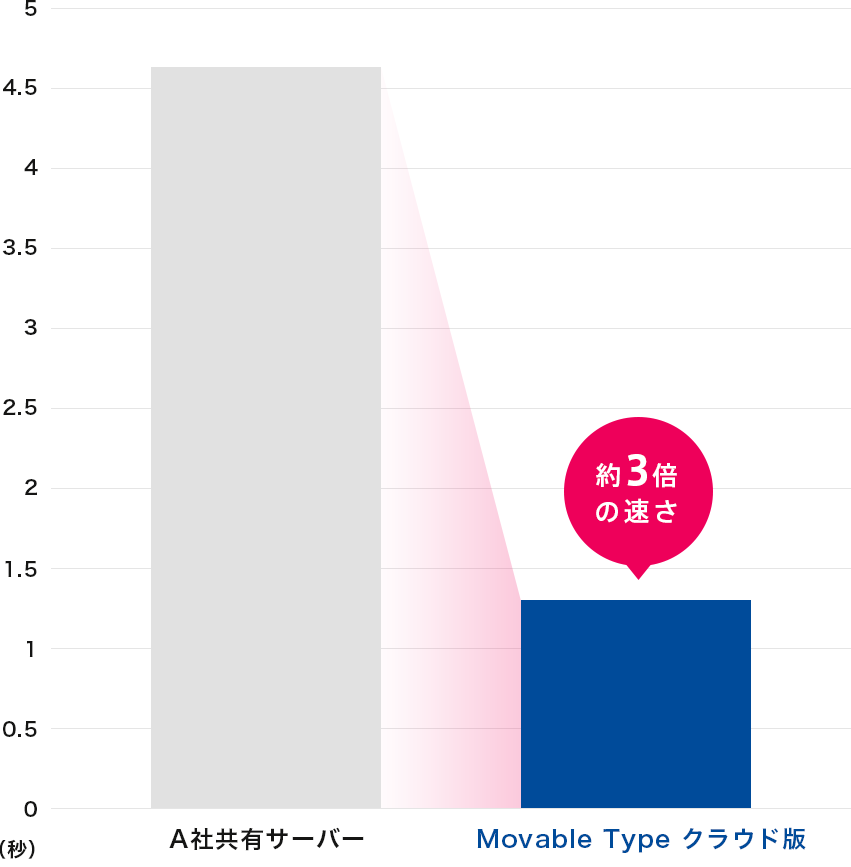 記事一覧の表示スピード