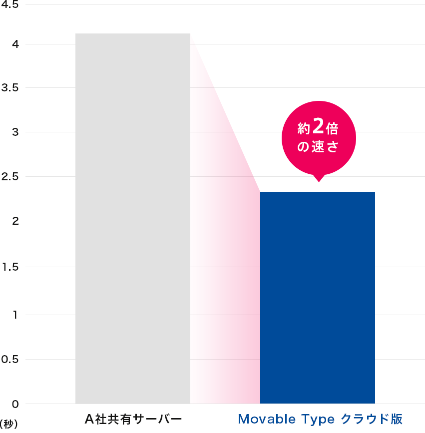 記事作成画面の表示スピード