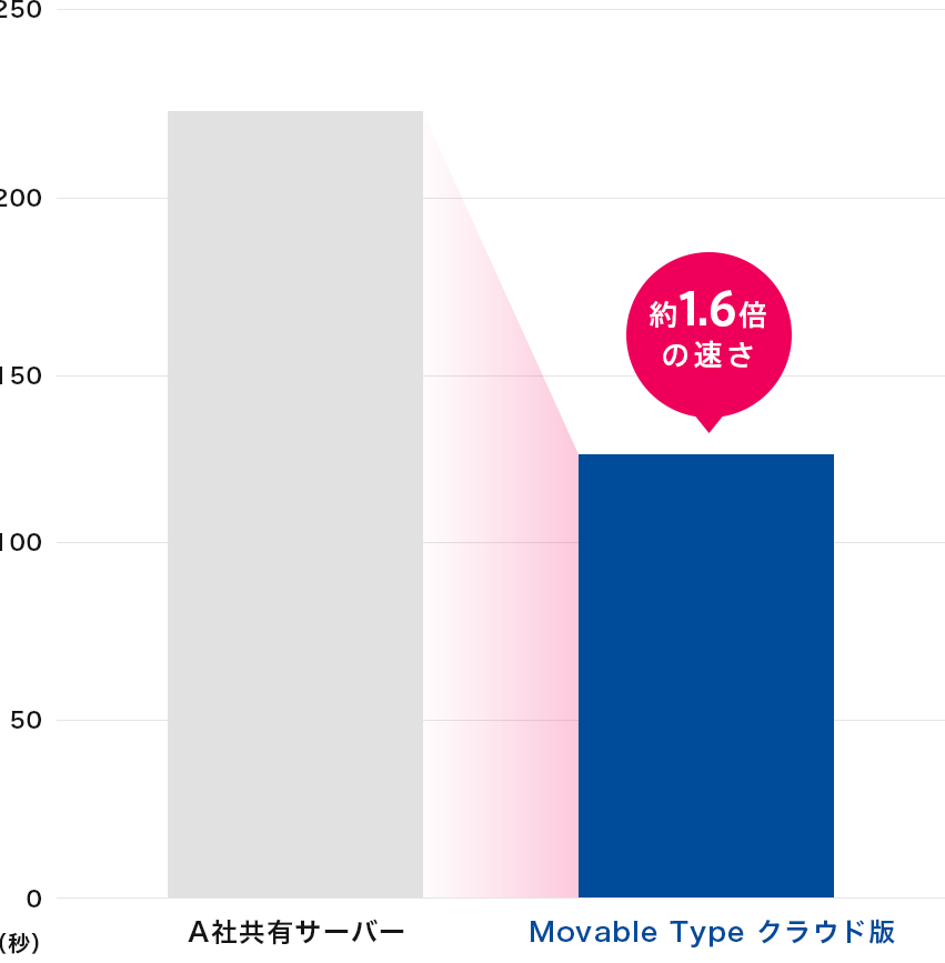 再構築スピード