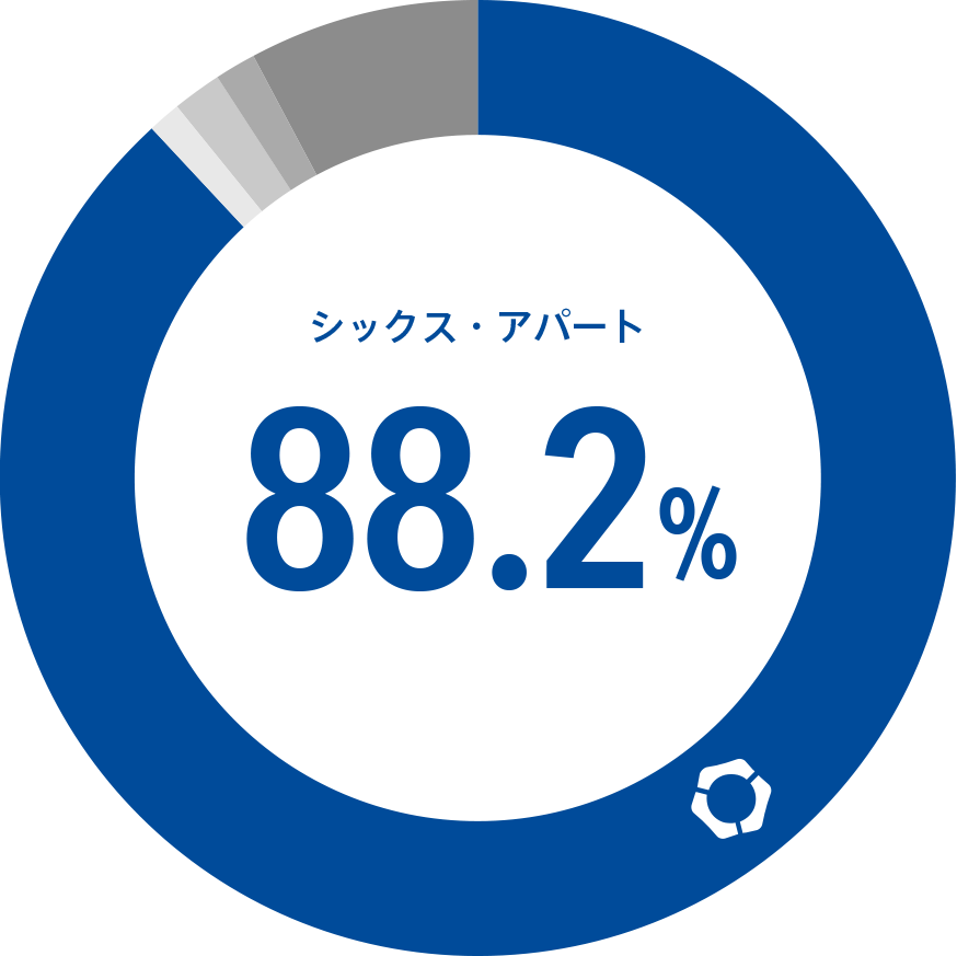 88.2%
