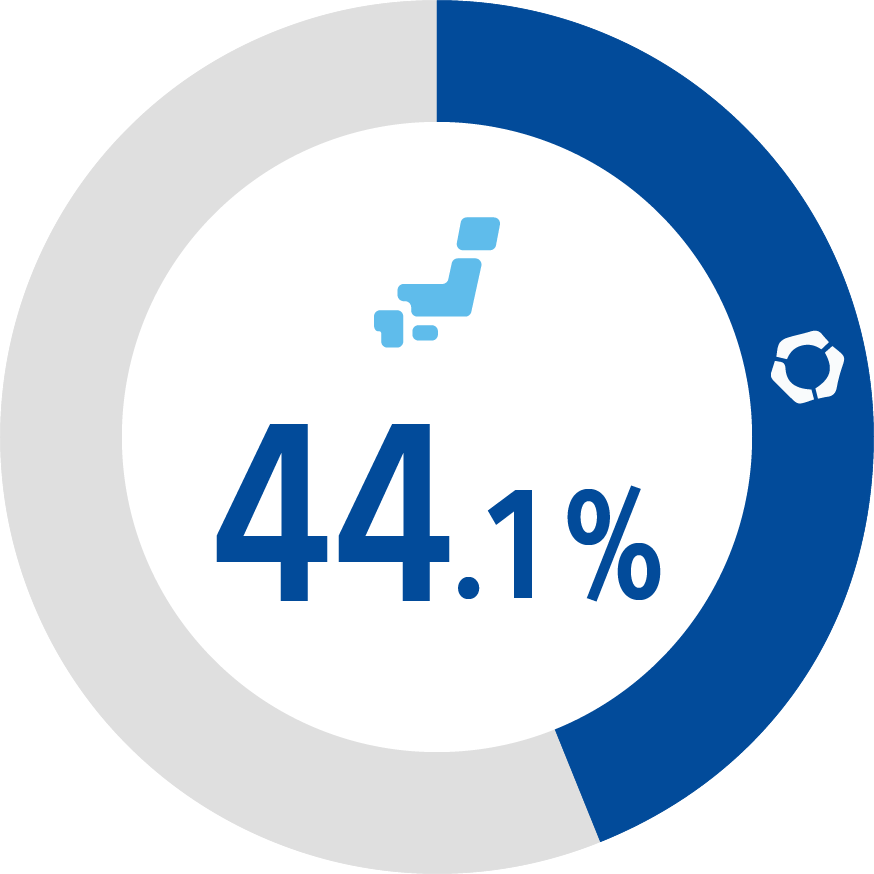 45.5%