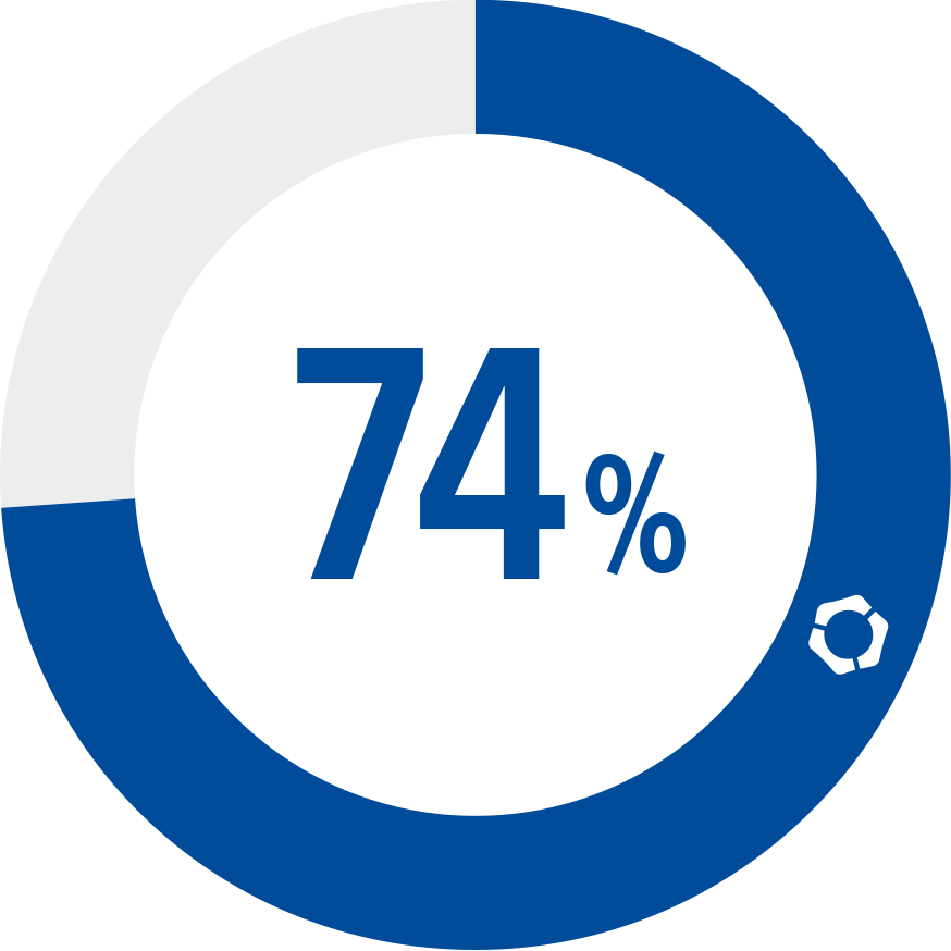 74%