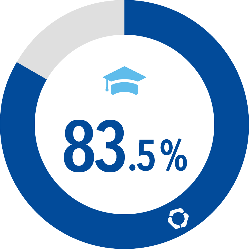 88.2%