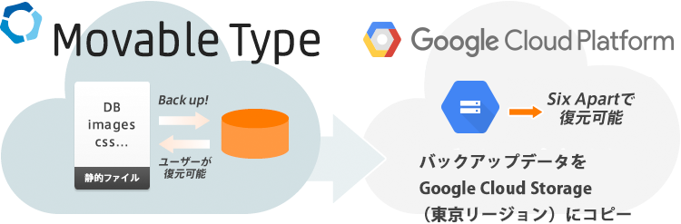 自動データバックアップ