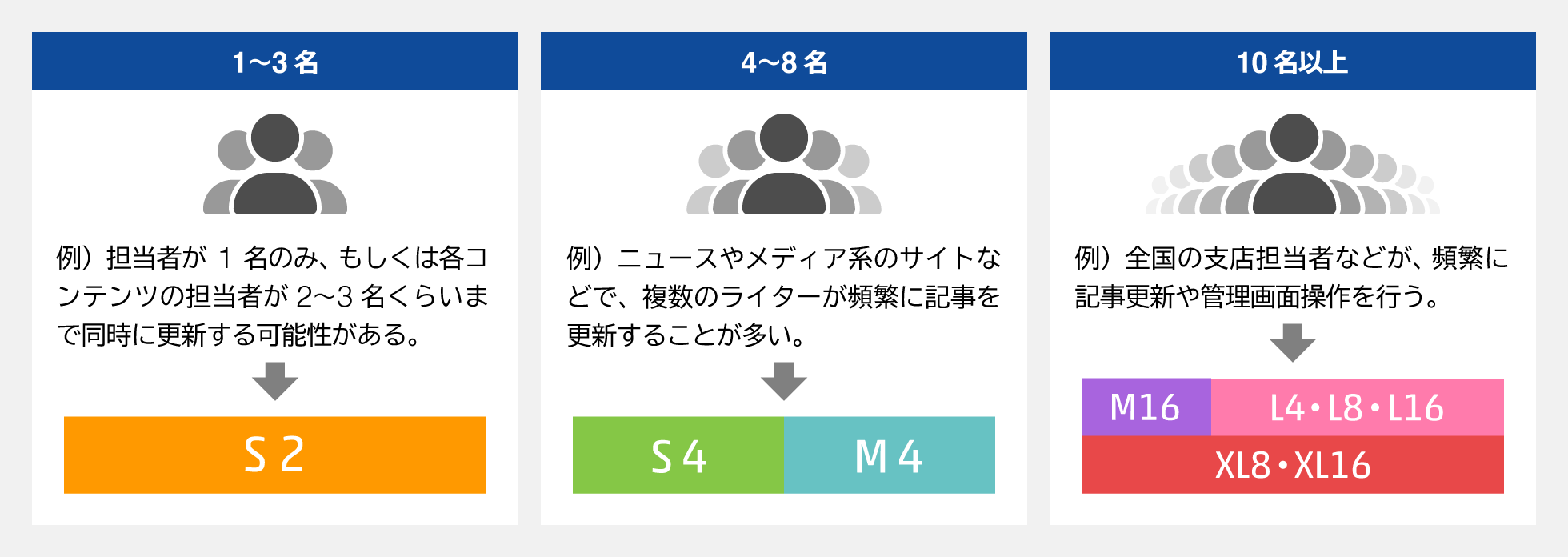 運用する人数は何名か？