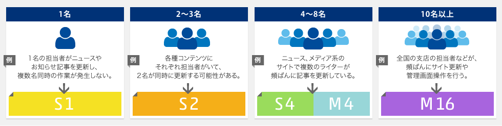 運用する人数は何名か？