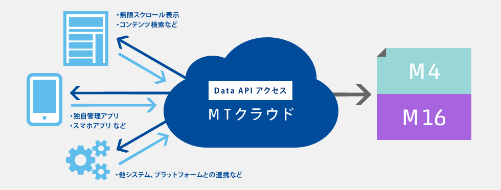 Movable Type の Data API を使用する予定がある