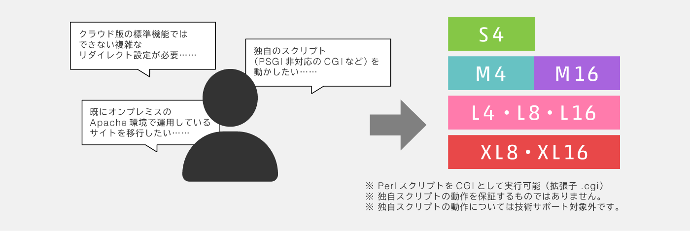 オンプレミス環境やレンタルサーバー環境からそのまま移行したい