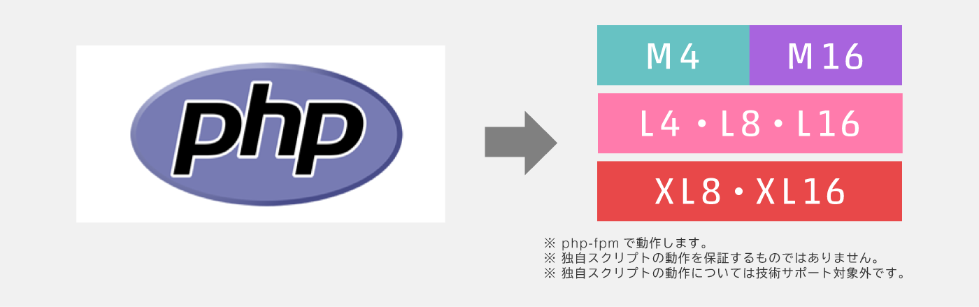 独自PHPスクリプトを使用したい