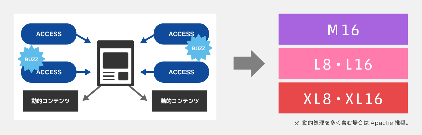 月間100万PV以上のアクセスが予想される
