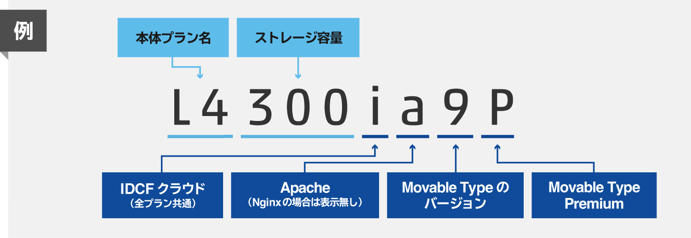 プラン名の見方